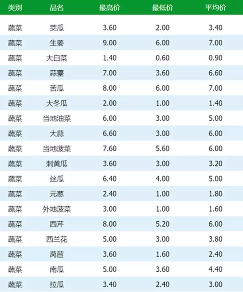 果蔬批发价格